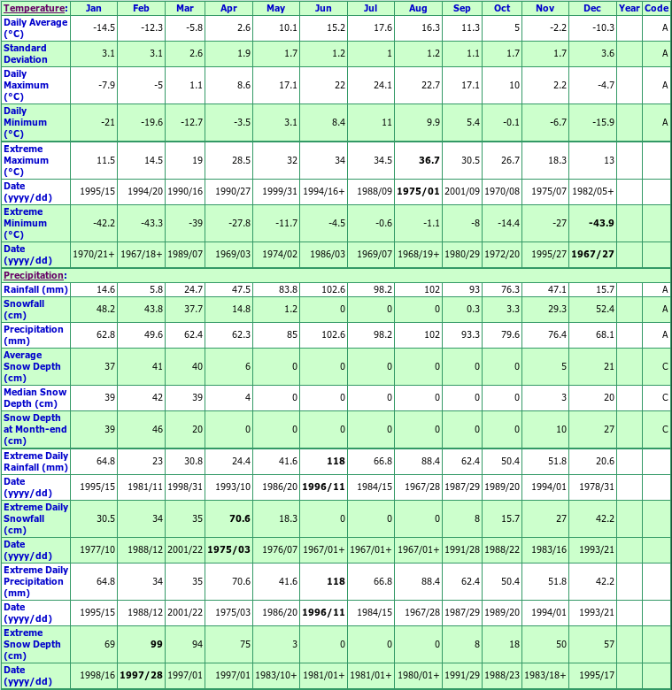 St Michel Des Saints Climate Data Chart